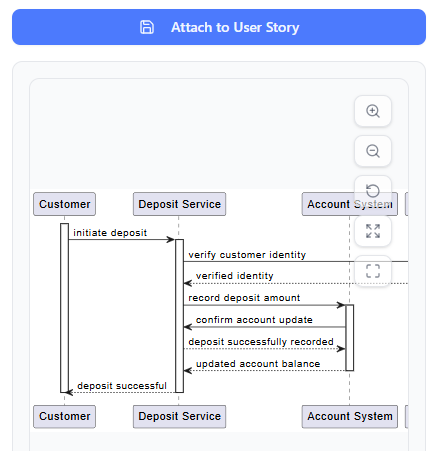 Sequence diagram generated from user story