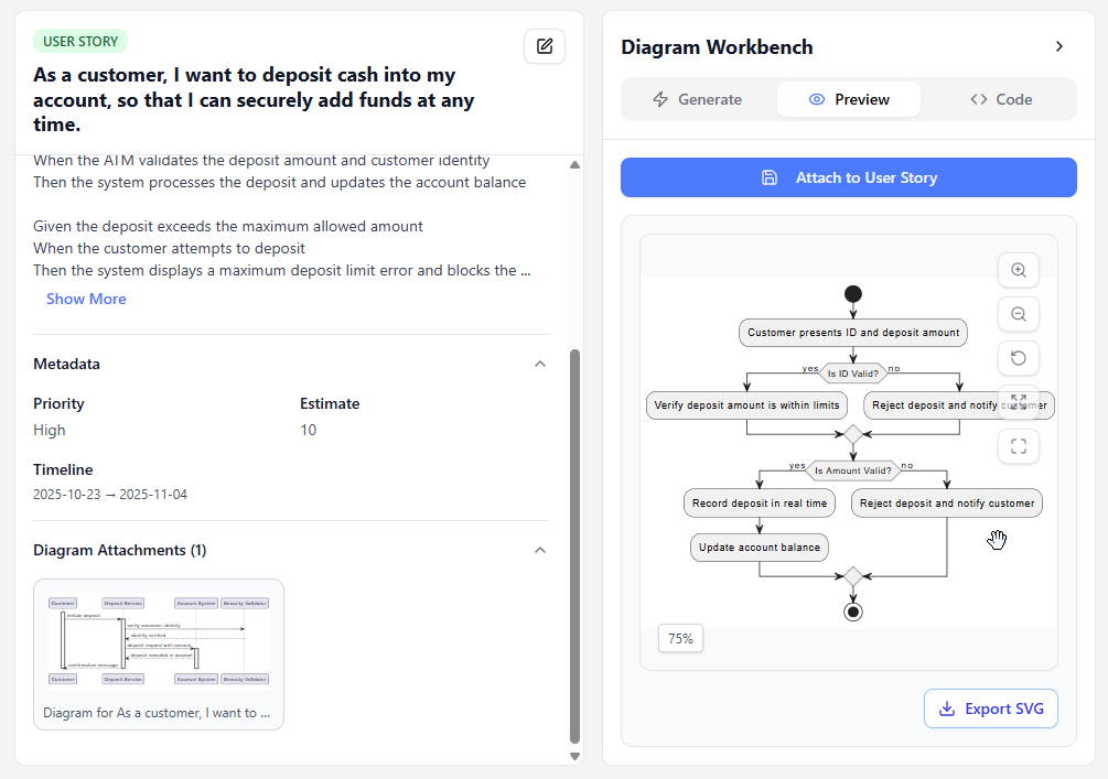 An Activity Diagram is generated based on the description of a User Story